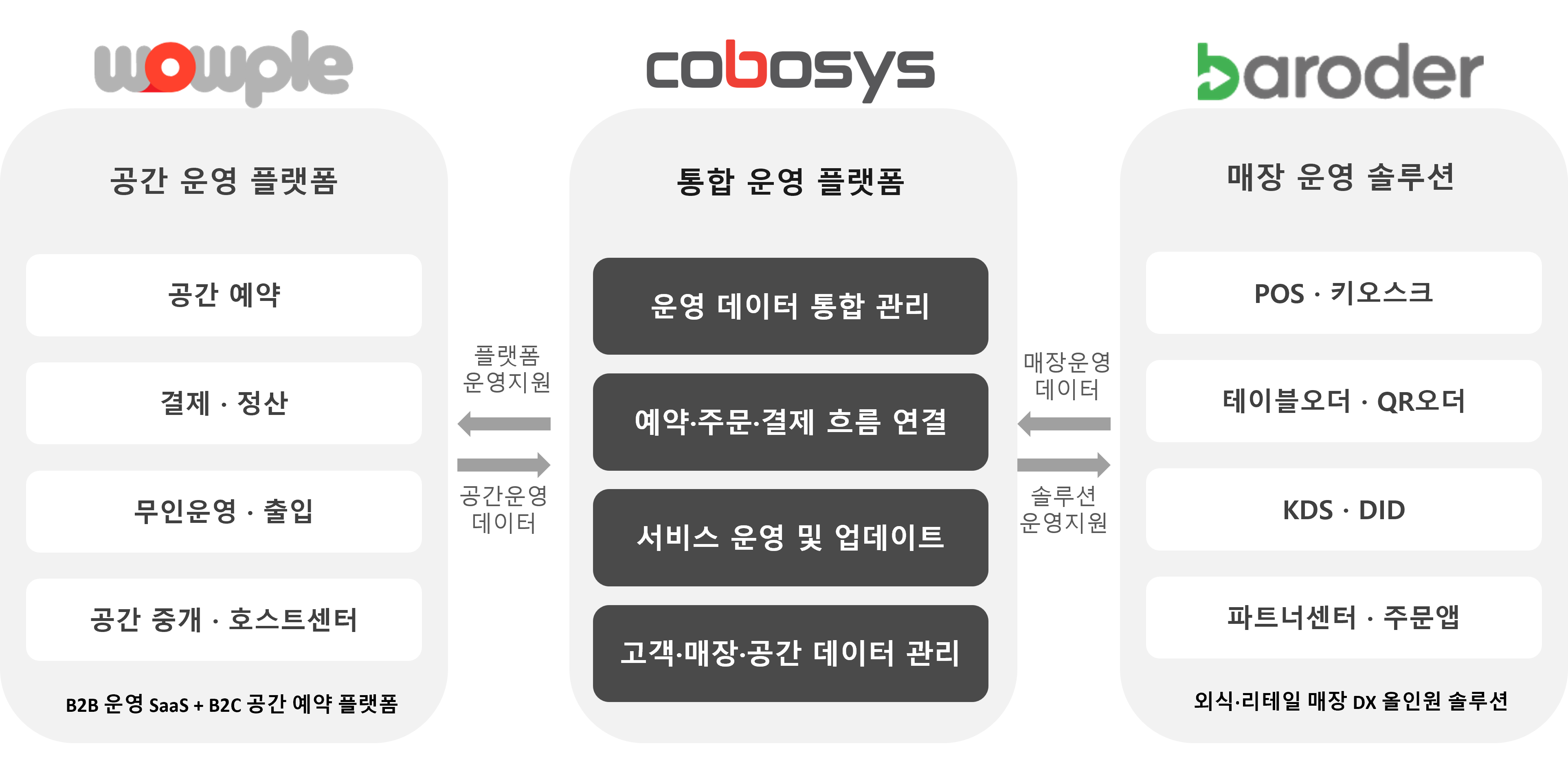 코보시스 플랫폼 구조