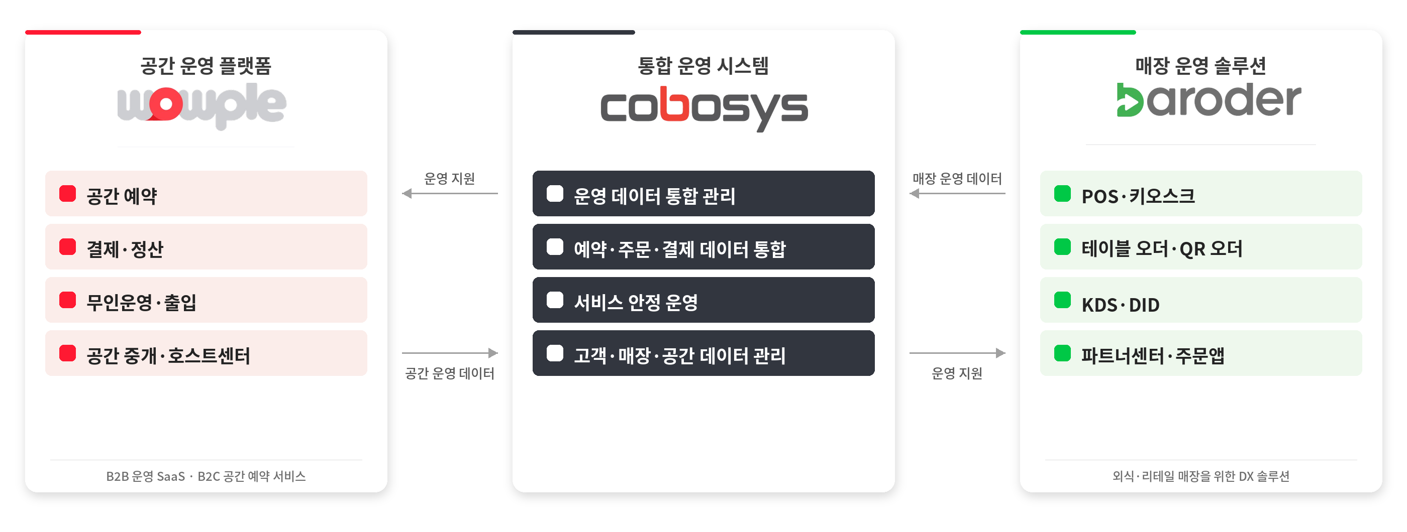 코보시스 플랫폼 구조: 와우플(공간 운영 플랫폼) + 코보시스(통합 운영 시스템) + 바로더(매장 운영 솔루션)